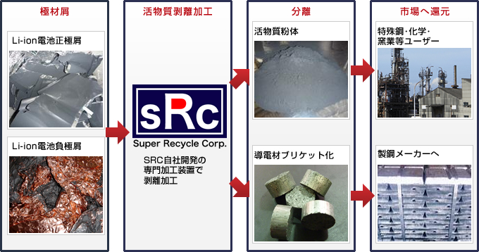 活性物質剥離加工概略